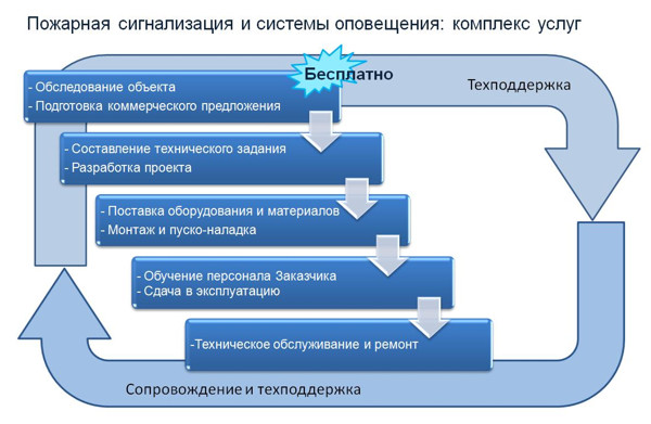 Пожарная сигнализация схема работы