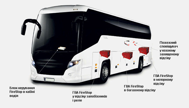 Пожежегасіння моторного відсіку транспортних засобів